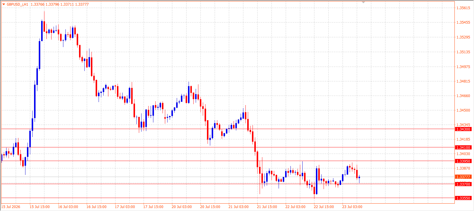 GBP/USD H1 chart 23.07.2026