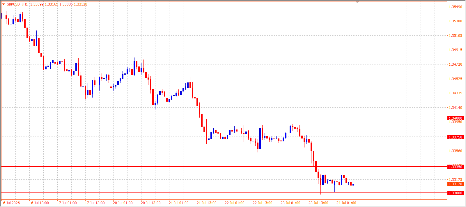 GBP/USD H1 chart 24.07.2026