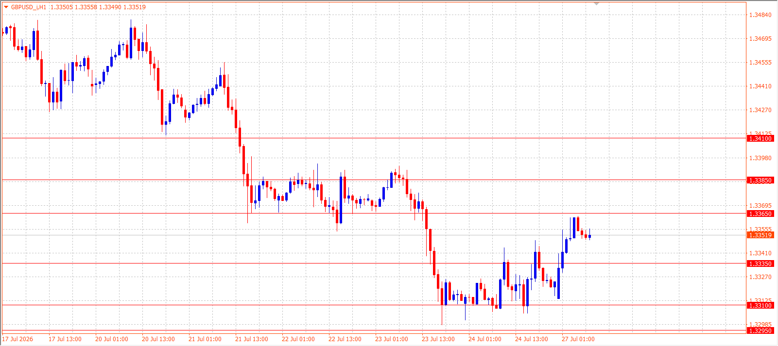 GBP/USD H1 chart 27.07.2026
