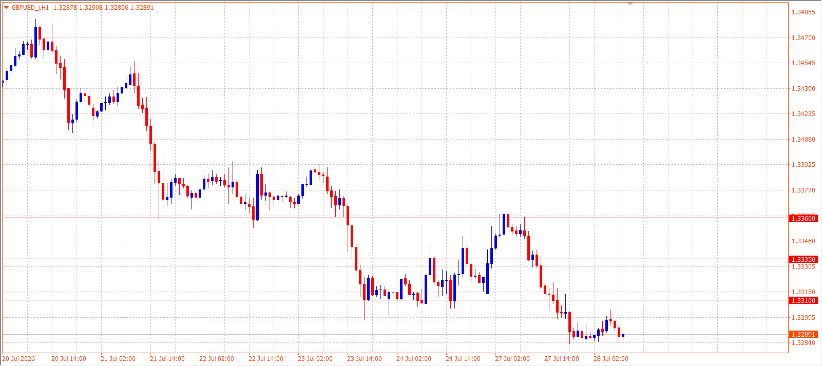 GBP/USD H1 chart 28.07.2026