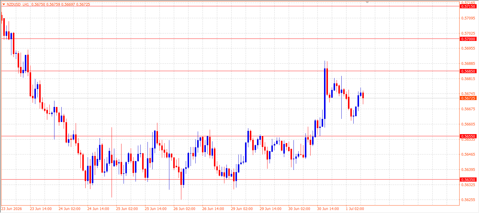 NZD/USD H1 chart 01.07.2026