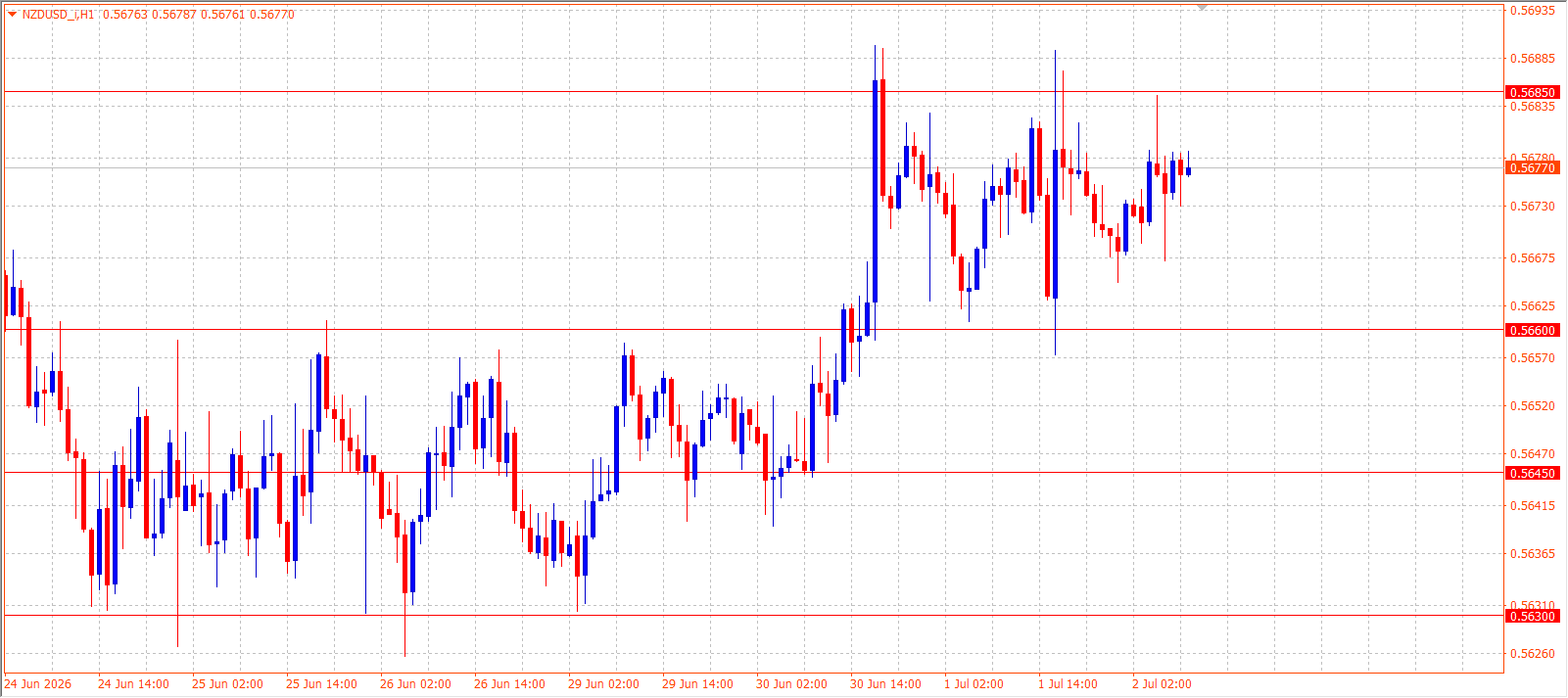 NZD/USD H1 chart 02.07.2026