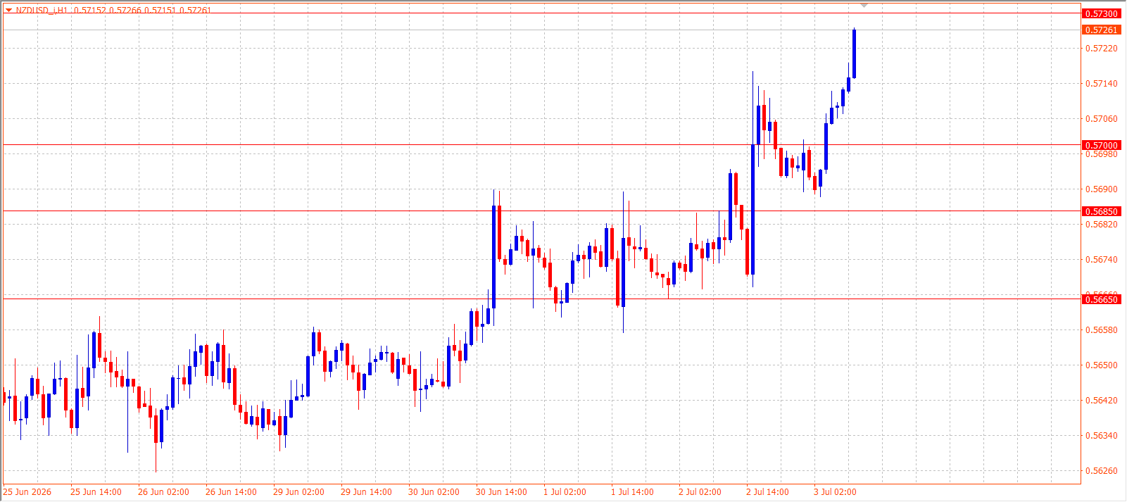 NZD/USD H1 chart 03.07.2026