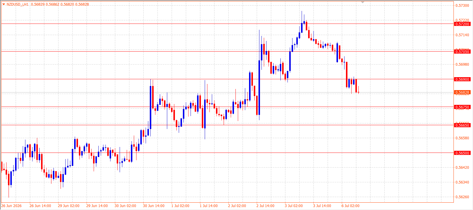 NZD/USD H1 chart 06.07.2026