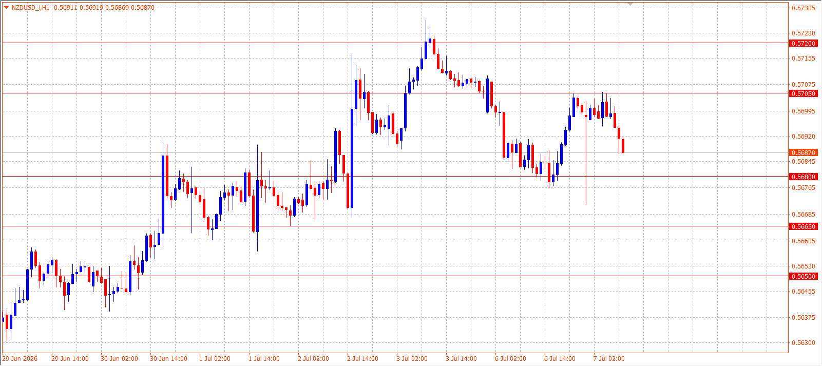 NZD/USD H1 chart 07.07.2026