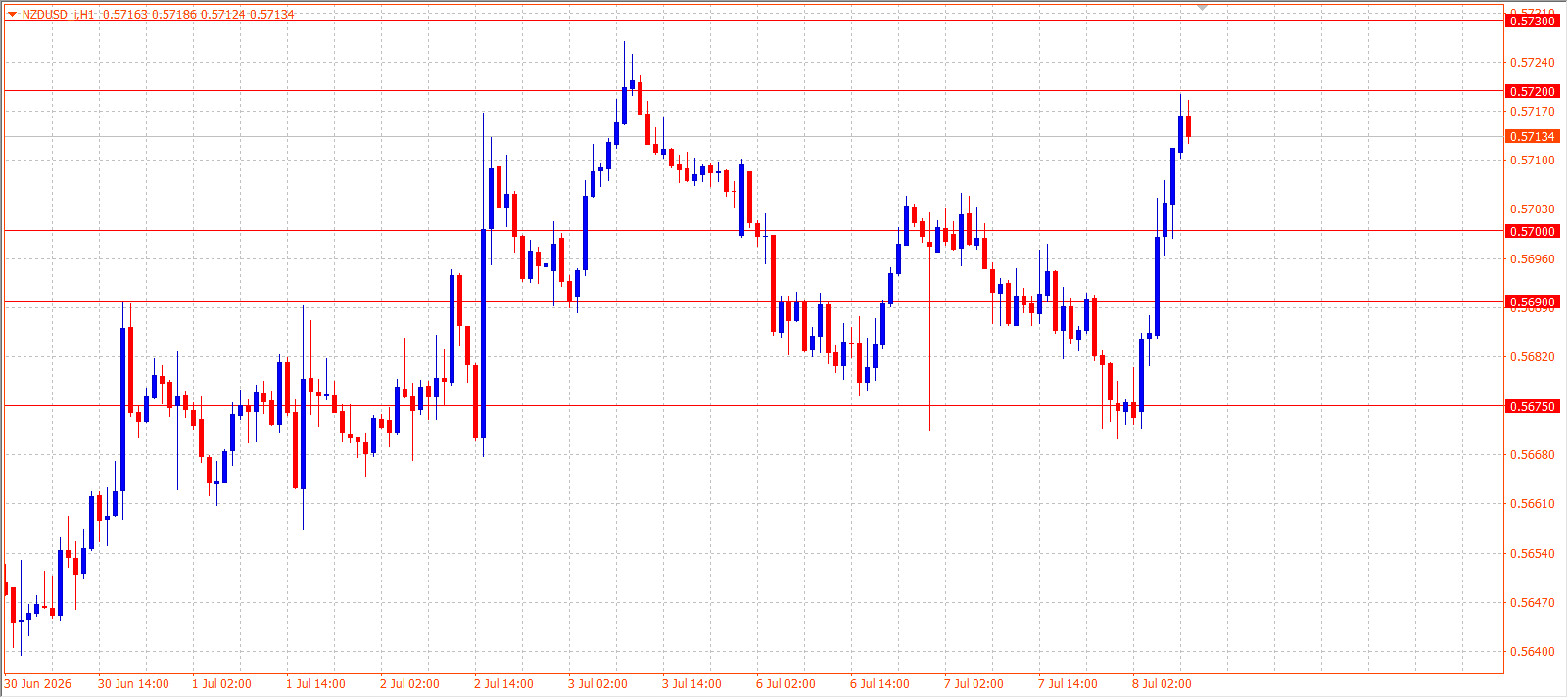 NZD/USD H1 chart 08.07.2026