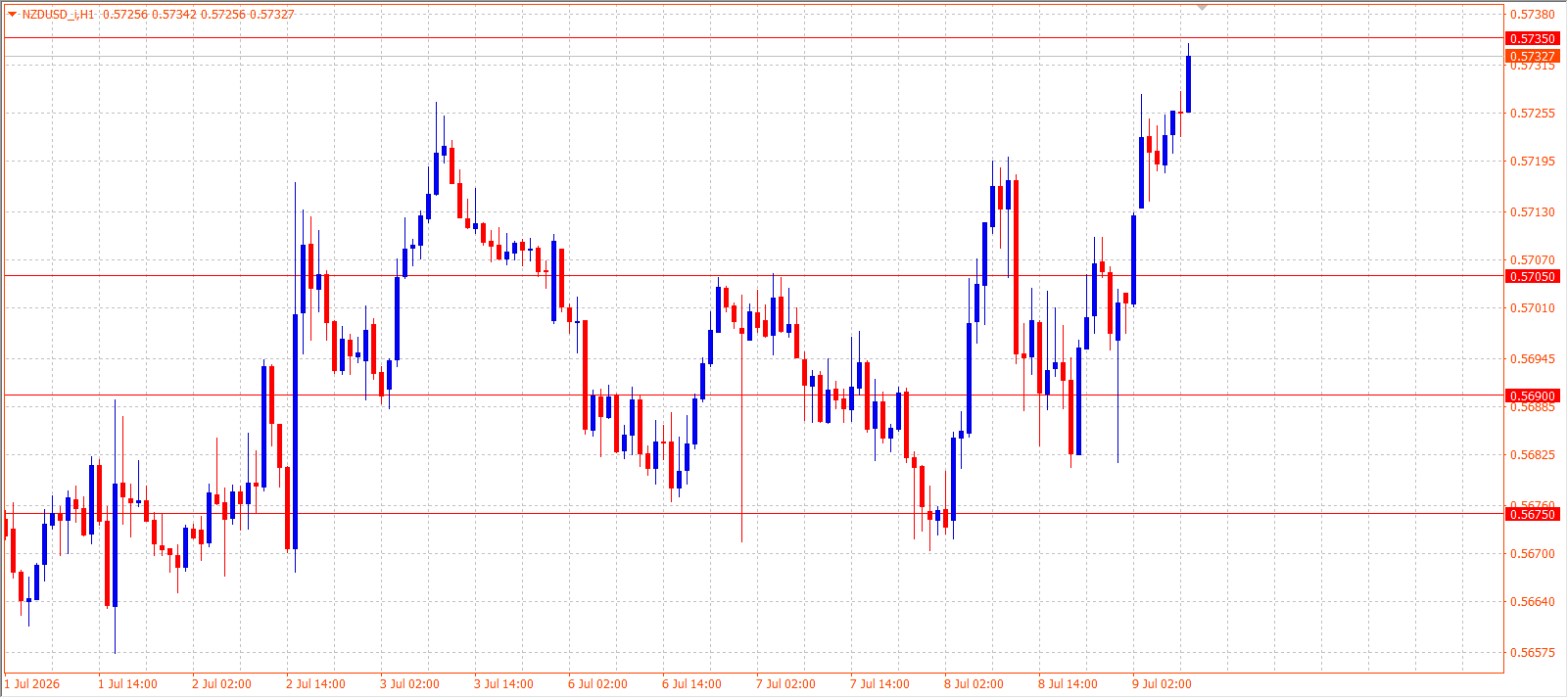 NZD/USD H1 chart 09.07.2026