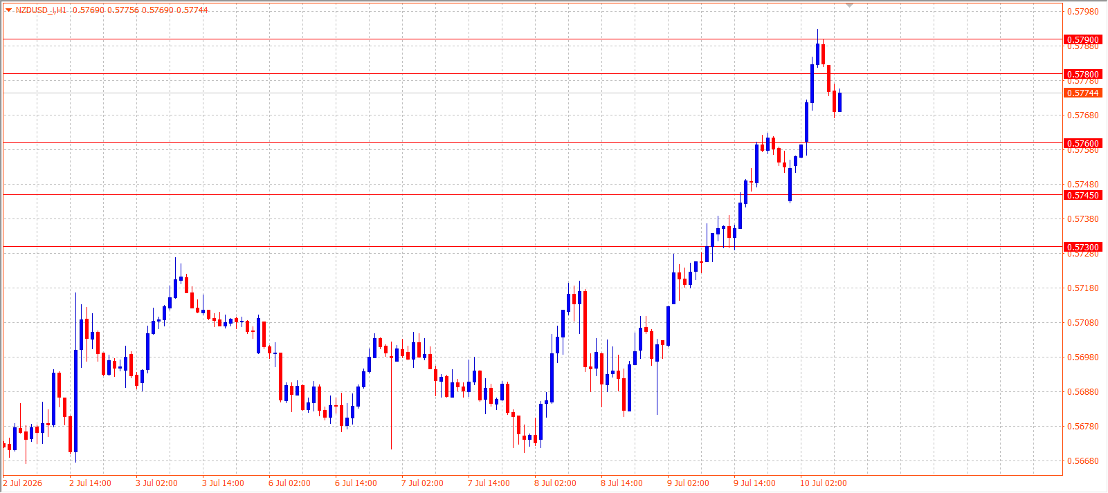 NZD/USD H1 chart 10.07.2026
