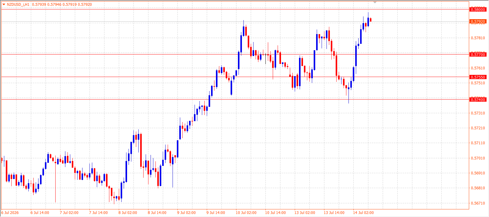 NZD/USD H1 chart 14.07.2026
