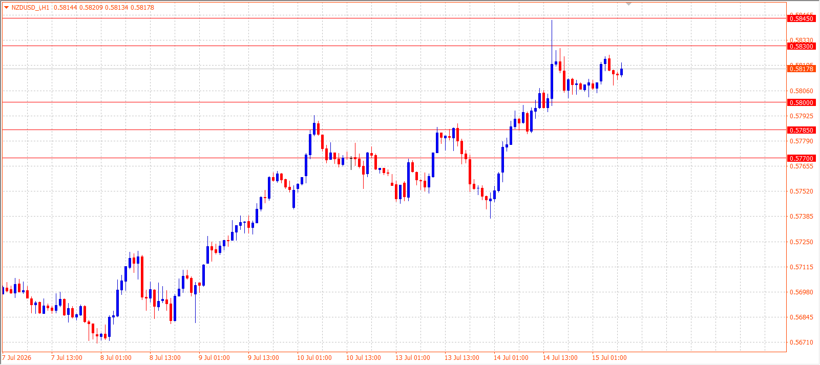 NZD/USD H1 chart 15.07.2026