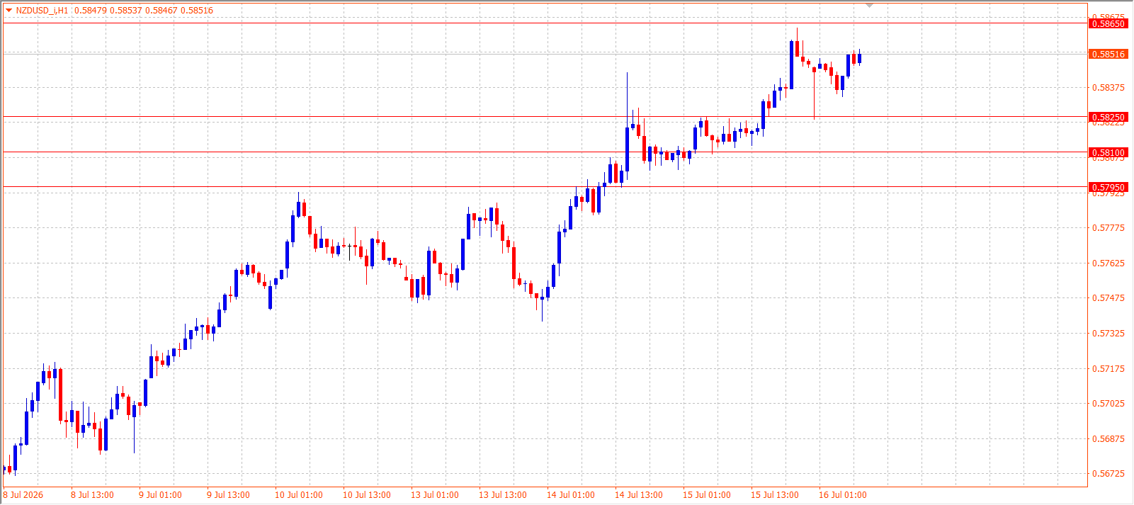 NZD/USD H1 chart 16.07.2026