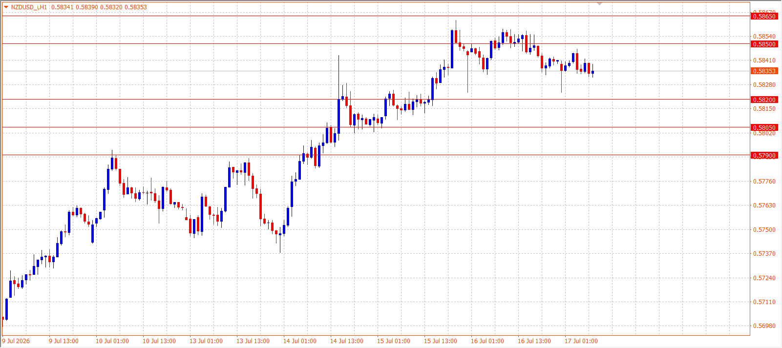 NZD/USD H1 chart 17.07.2026
