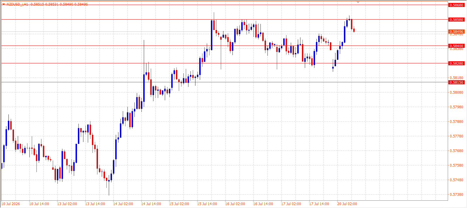 NZD/USD H1 chart 20.07.2026