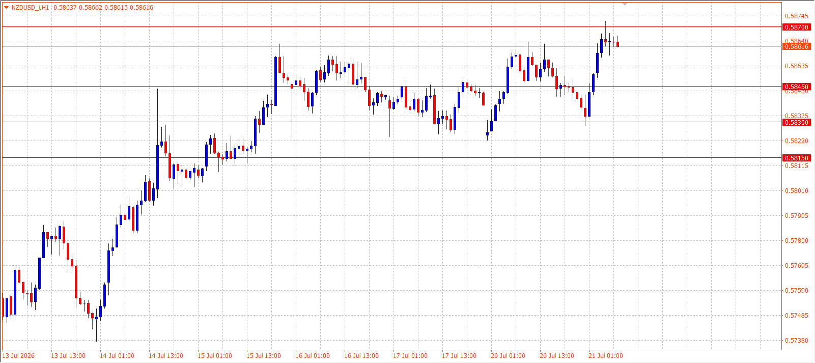 NZD/USD H1 chart 21.07.2026