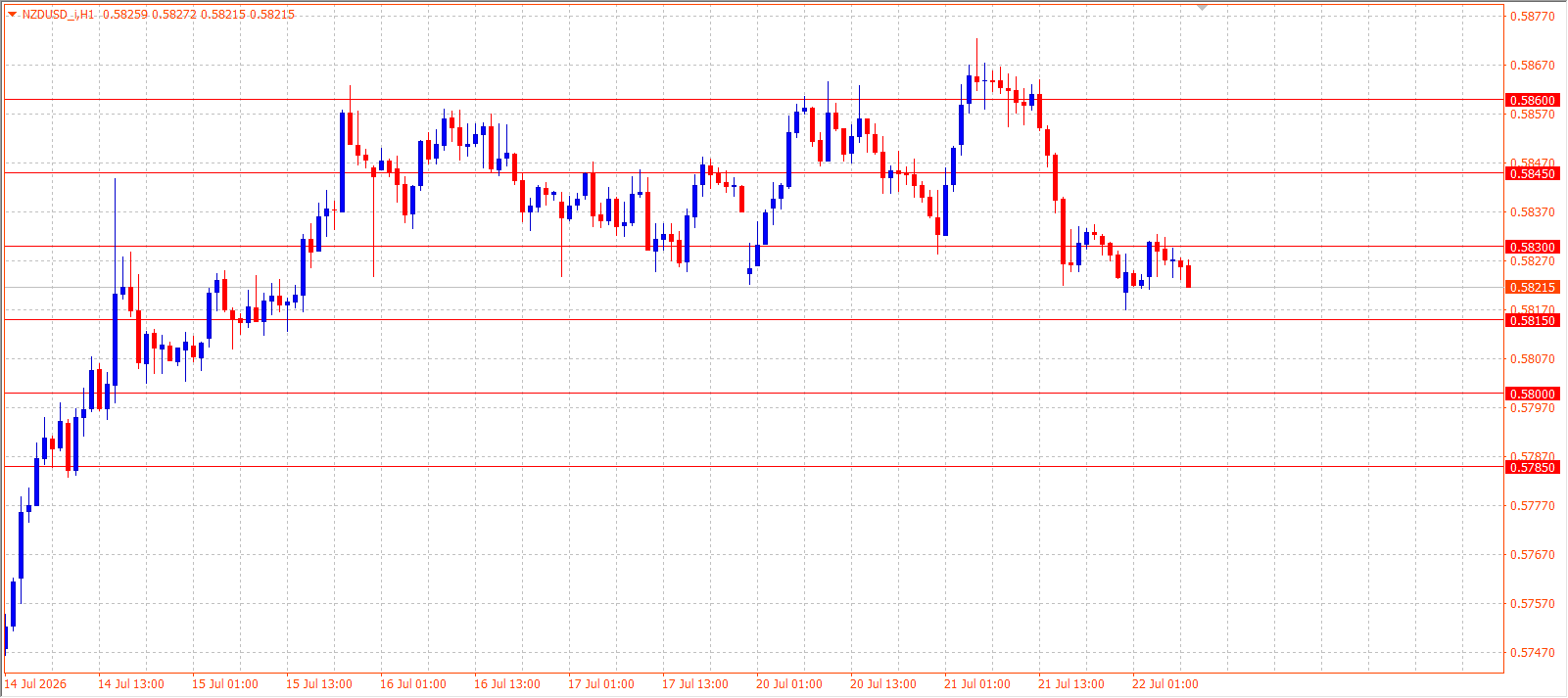 NZD/USD H1 chart 22.07.2026