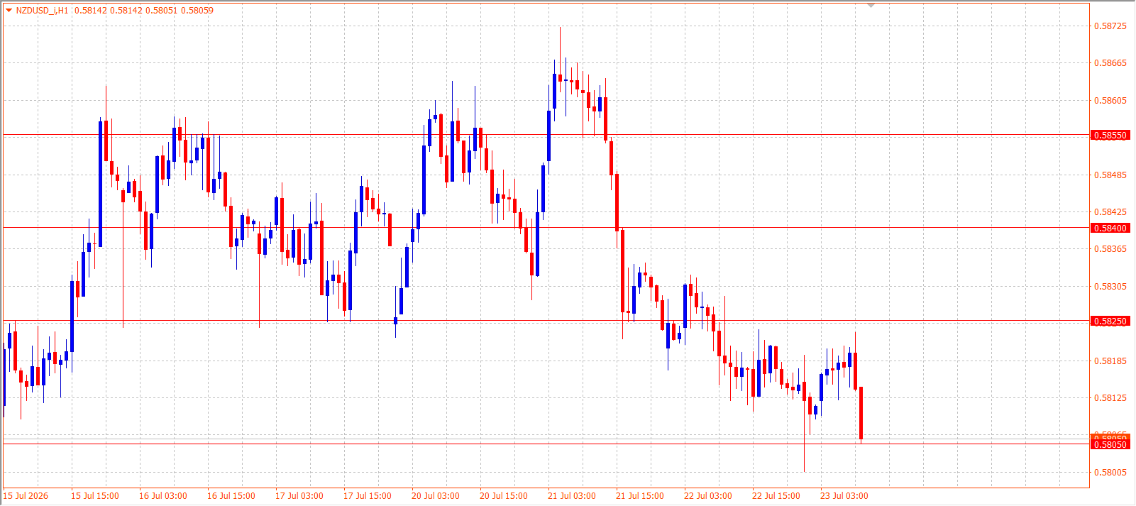 NZD/USD H1 chart 23.07.2026