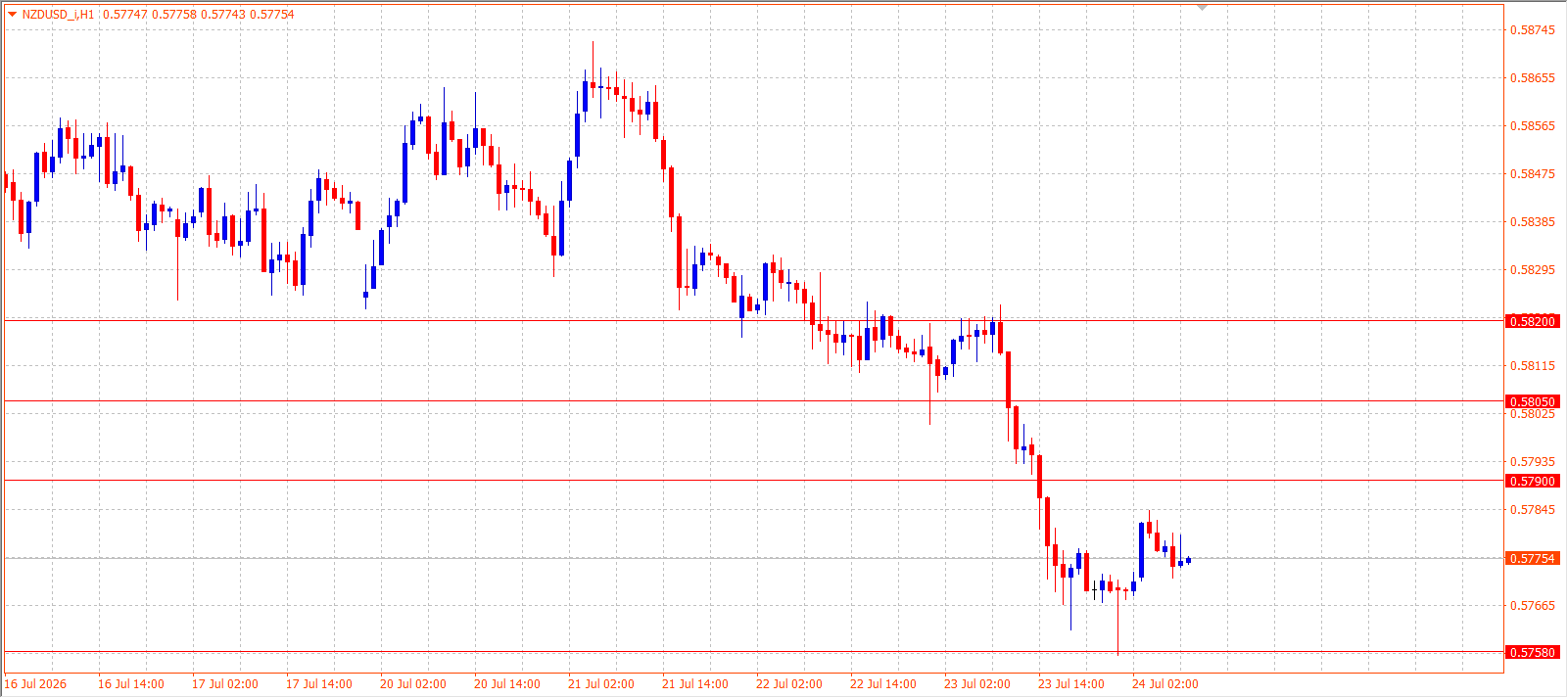 NZD/USD H1 chart 24.07.2026