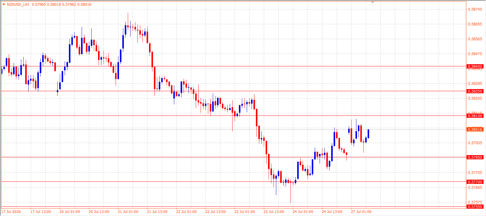 NZD/USD H1 chart 27.07.2026
