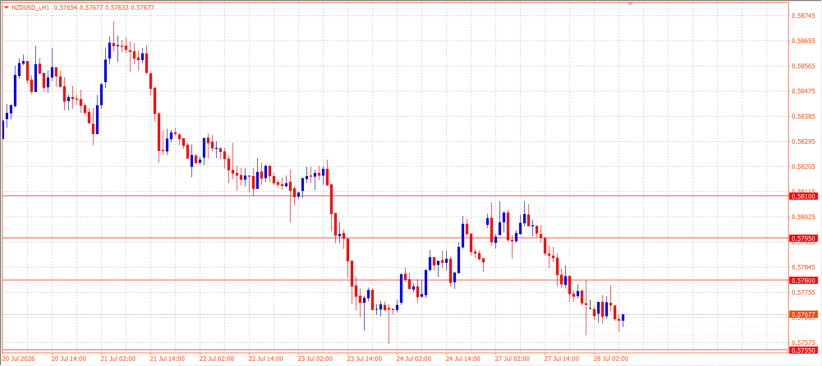 NZD/USD H1 chart 28.07.2026