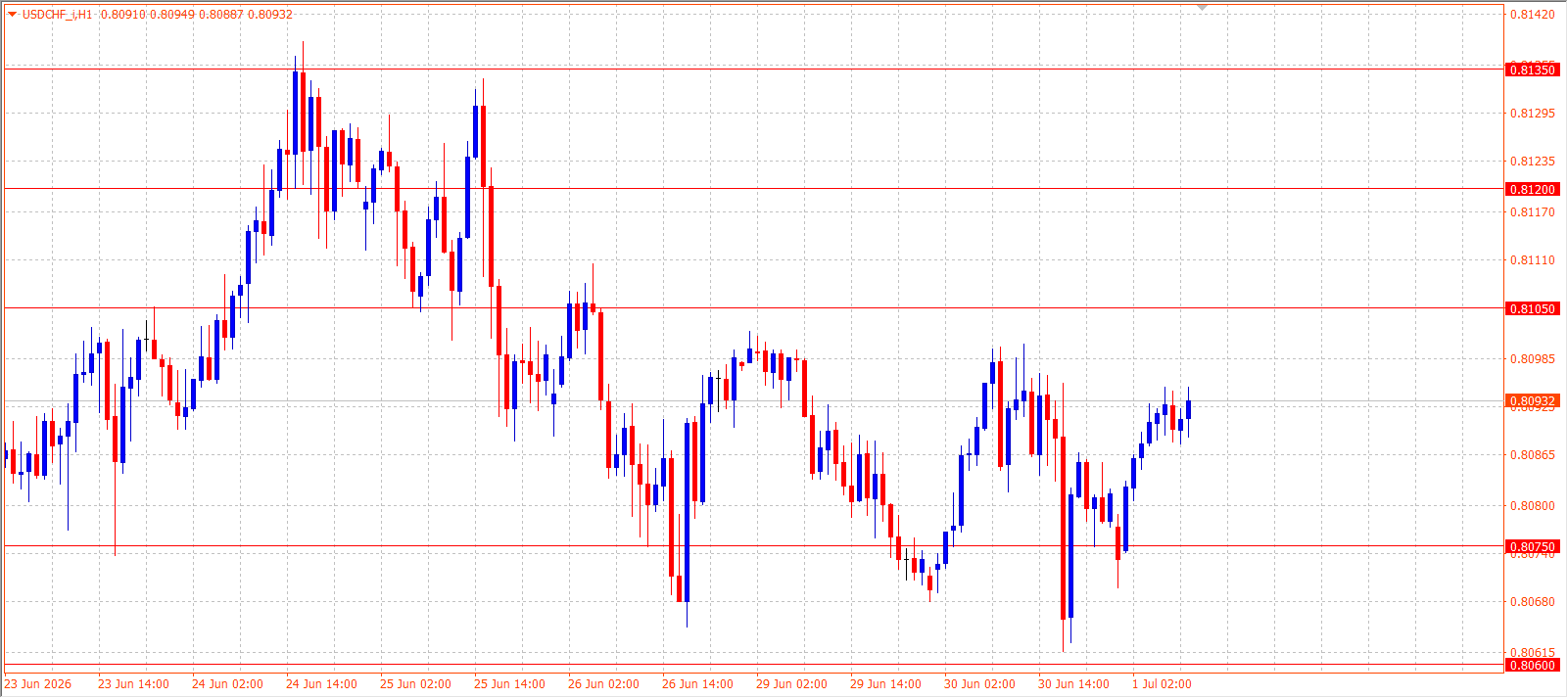 USD/CHF H1 chart 01.07.2026