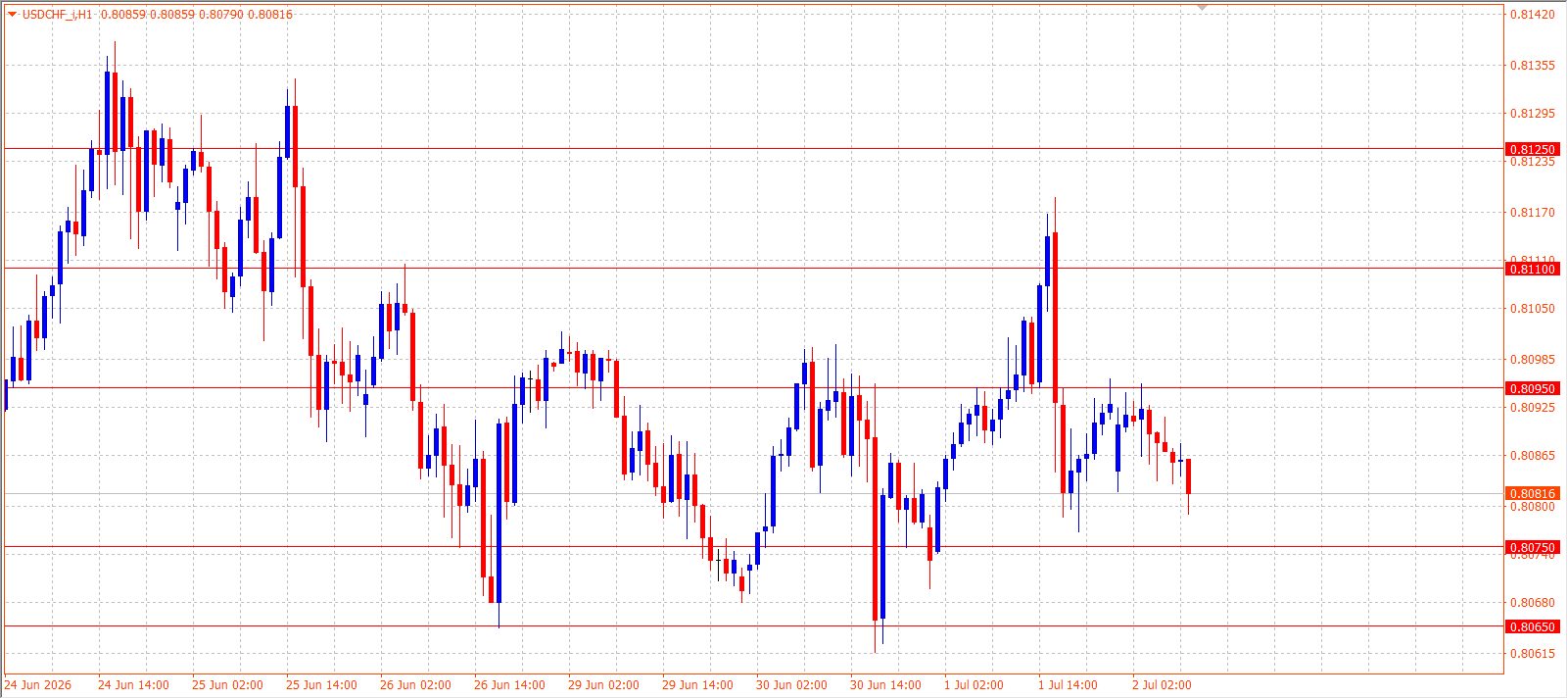 USD/CHF H1 chart 02.07.2026