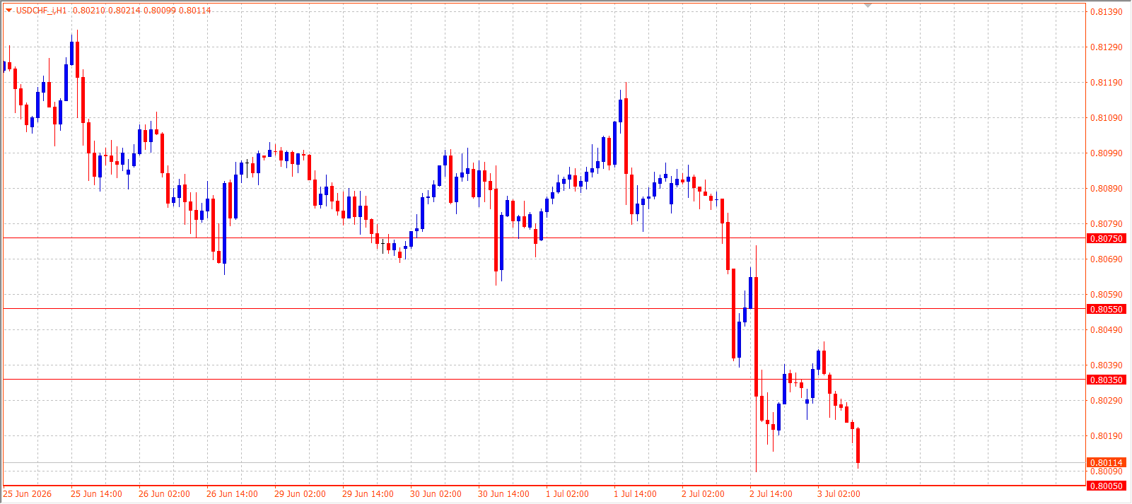 USD/CHF H1 chart 03.07.2026