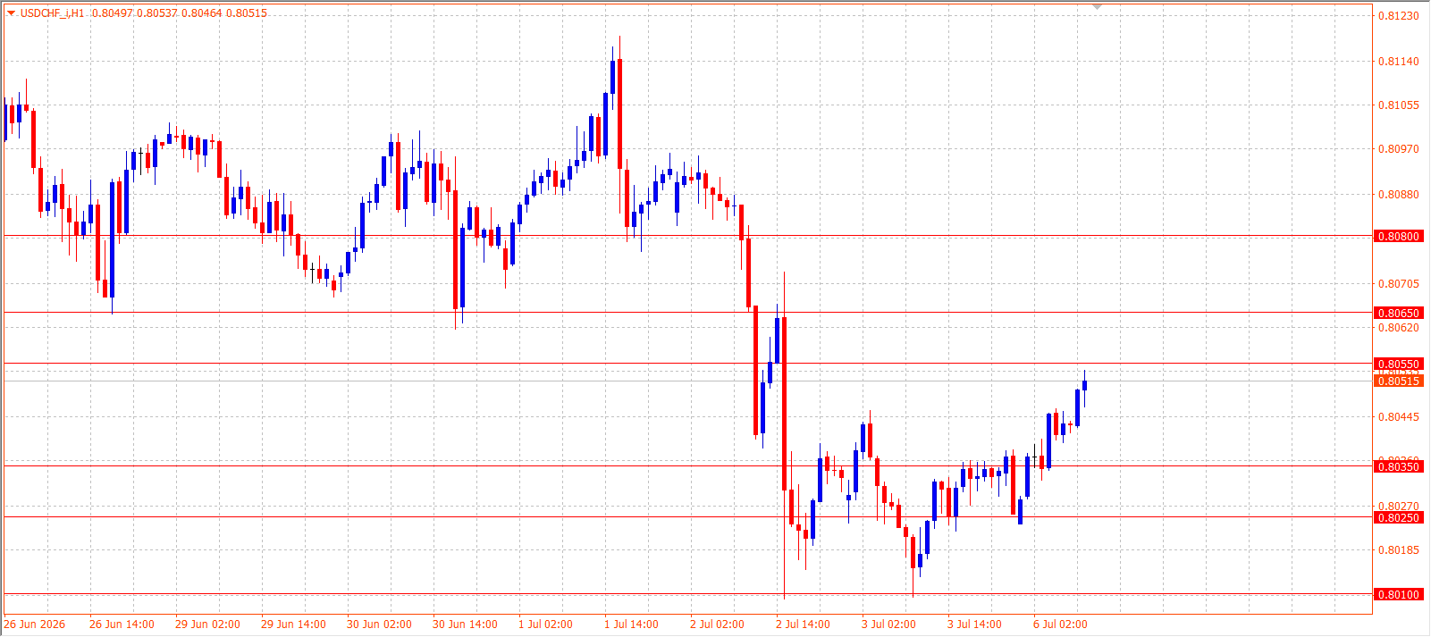 USD/CHF H1 chart 06.07.2026