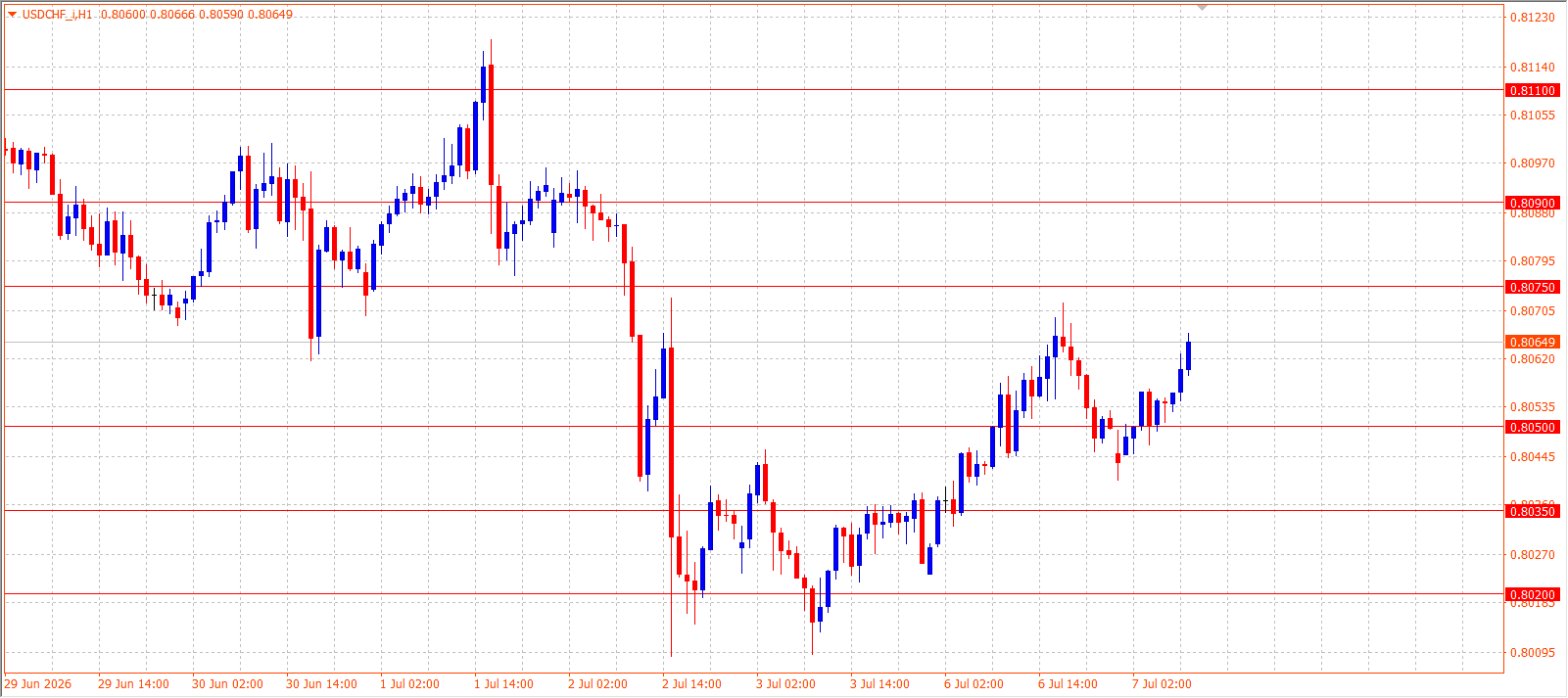 USD/CHF H1 chart 07.07.2026