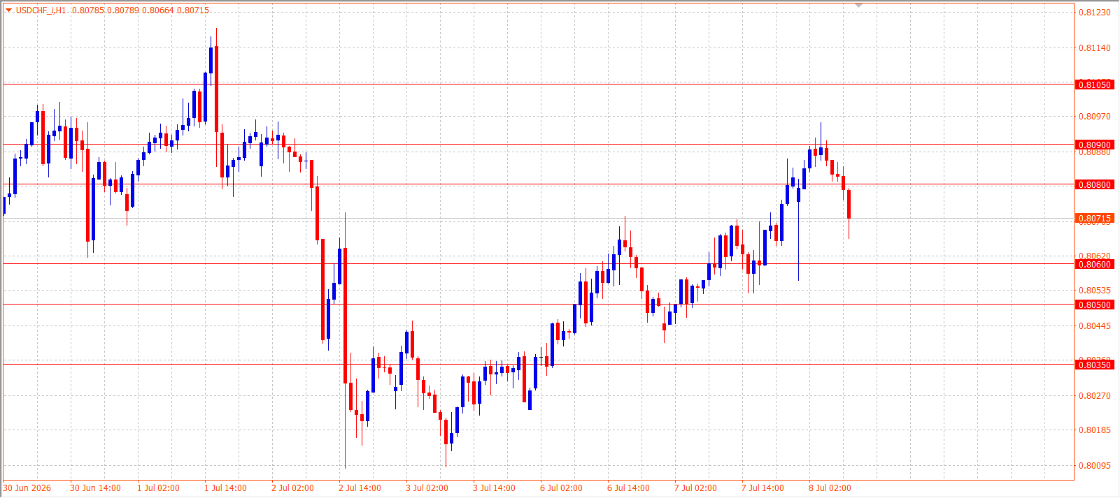 USD/CHF H1 chart 08.07.2026