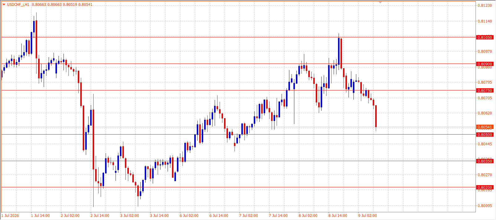 USD/CHF H1 chart 09.07.2026