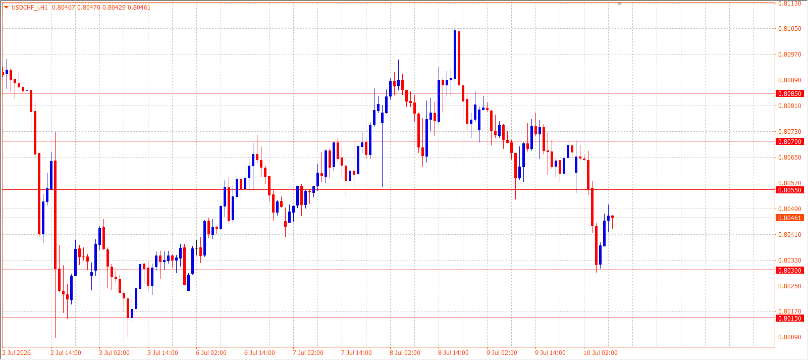 USD/CHF H1 chart 10.07.2026