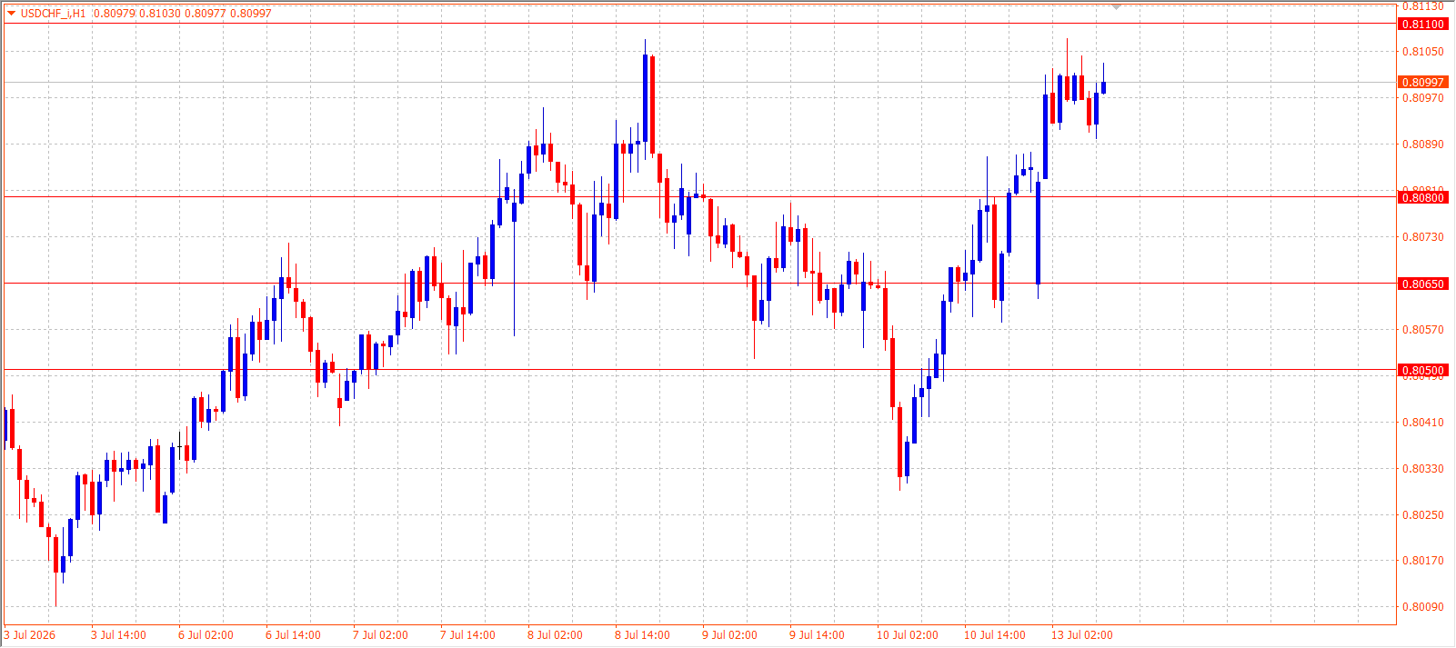 USD/CHF H1 chart 13.07.2026