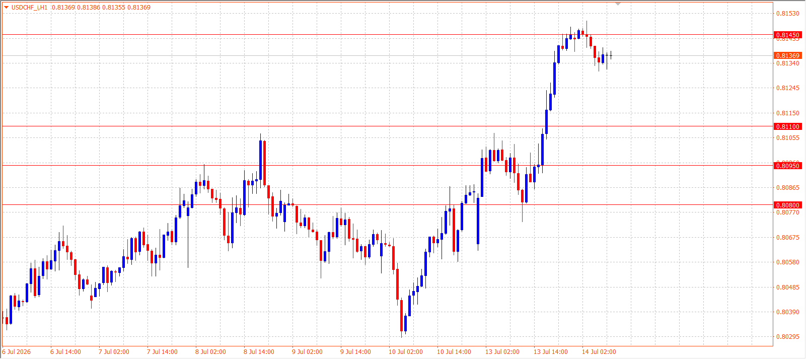 USD/CHF H1 chart 14.07.2026