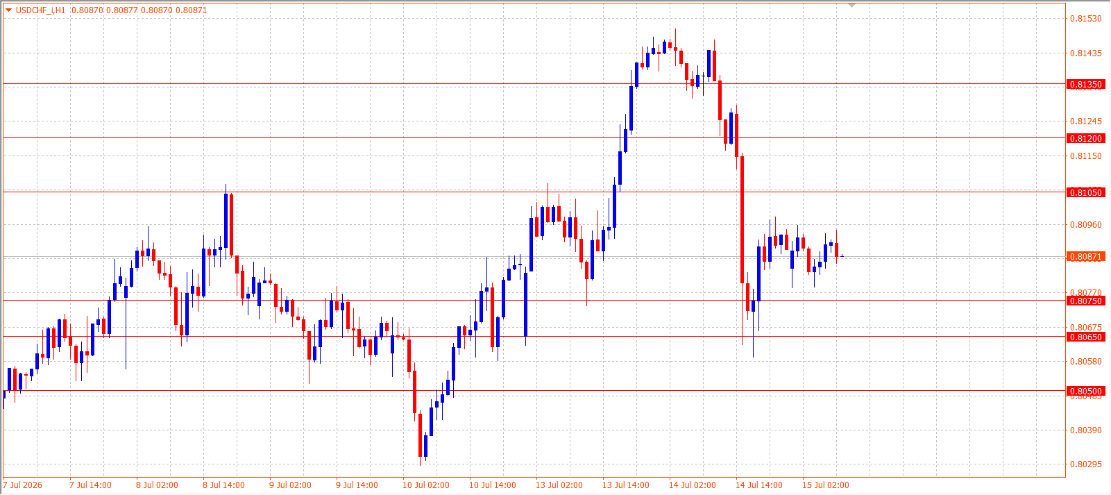 USD/CHF H1 chart 15.07.2026