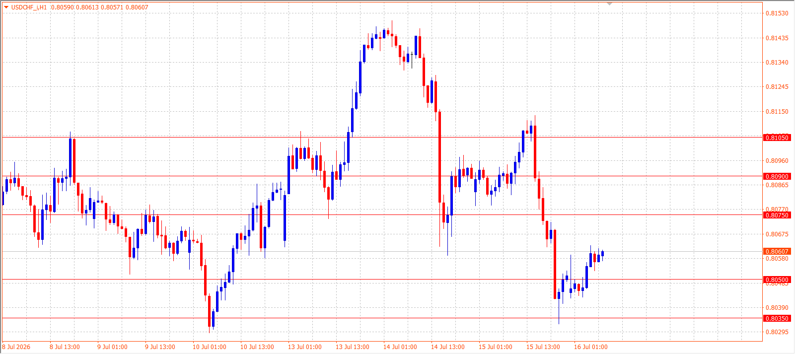 USD/CHF H1 chart 16.07.2026
