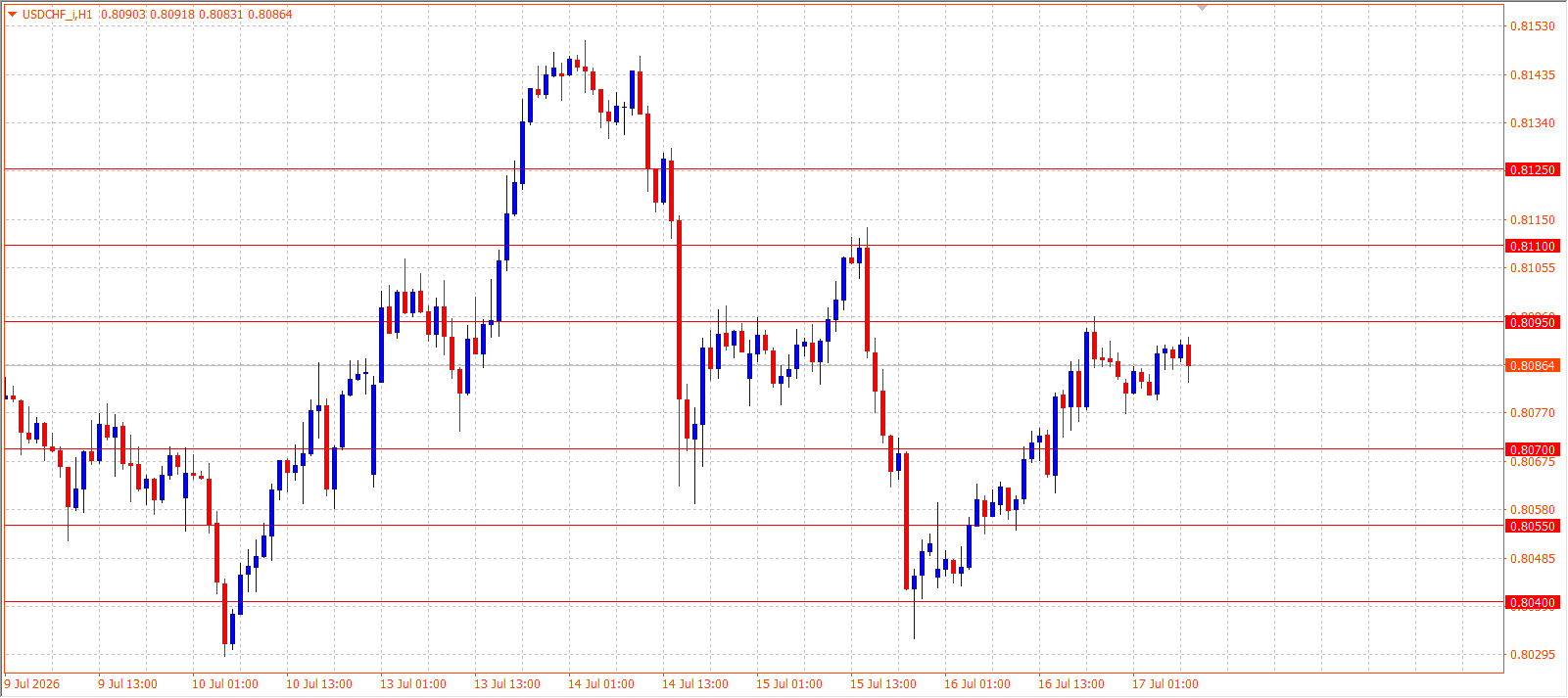 USD/CHF H1 chart 17.07.2026