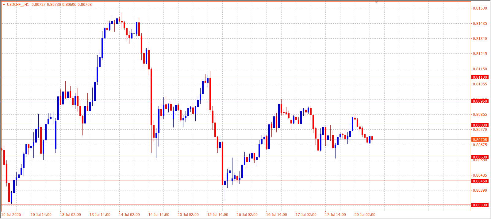 USD/CHF H1 chart 20.07.2026