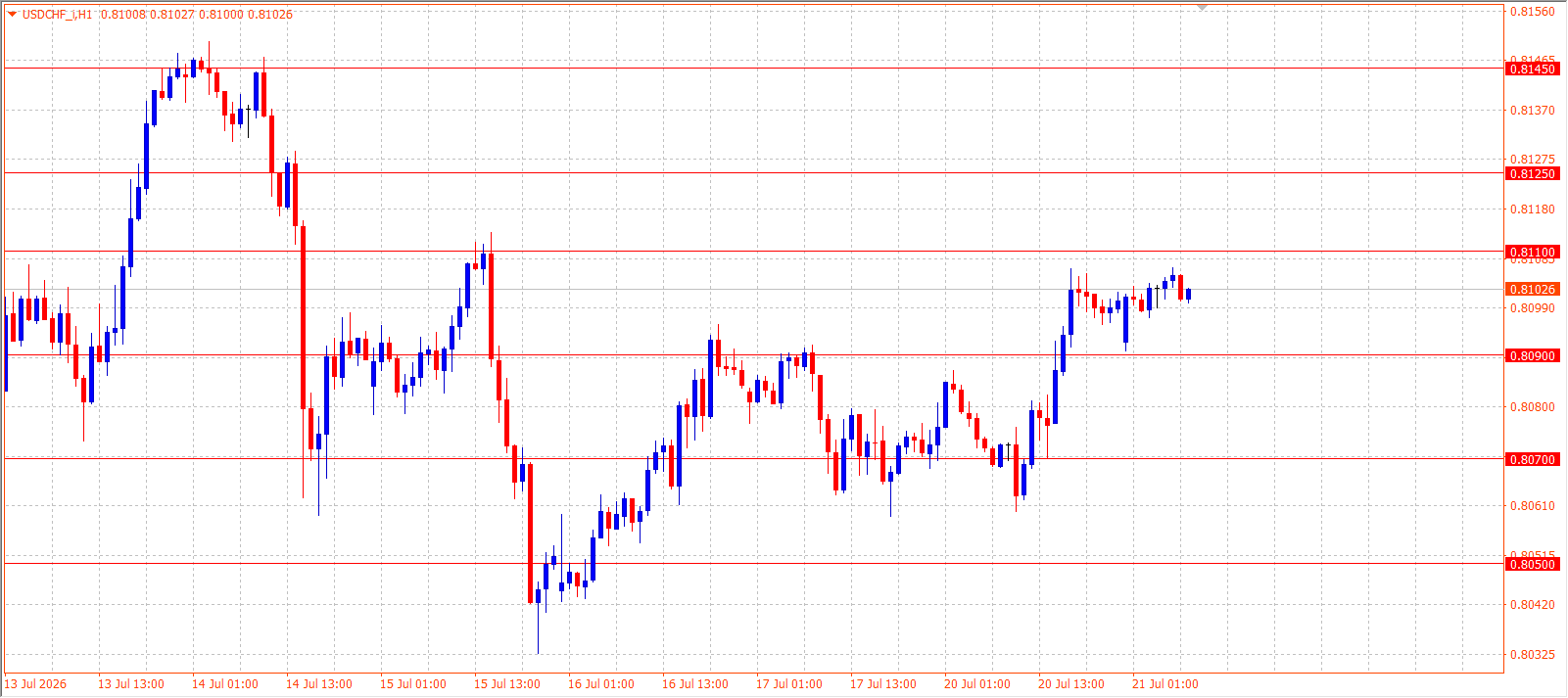 USD/CHF H1 chart 21.07.2026
