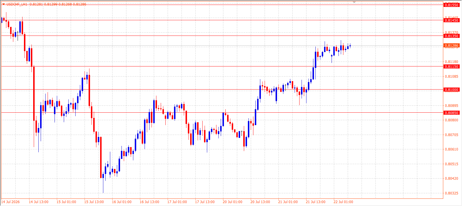 USD/CHF H1 chart 22.07.2026