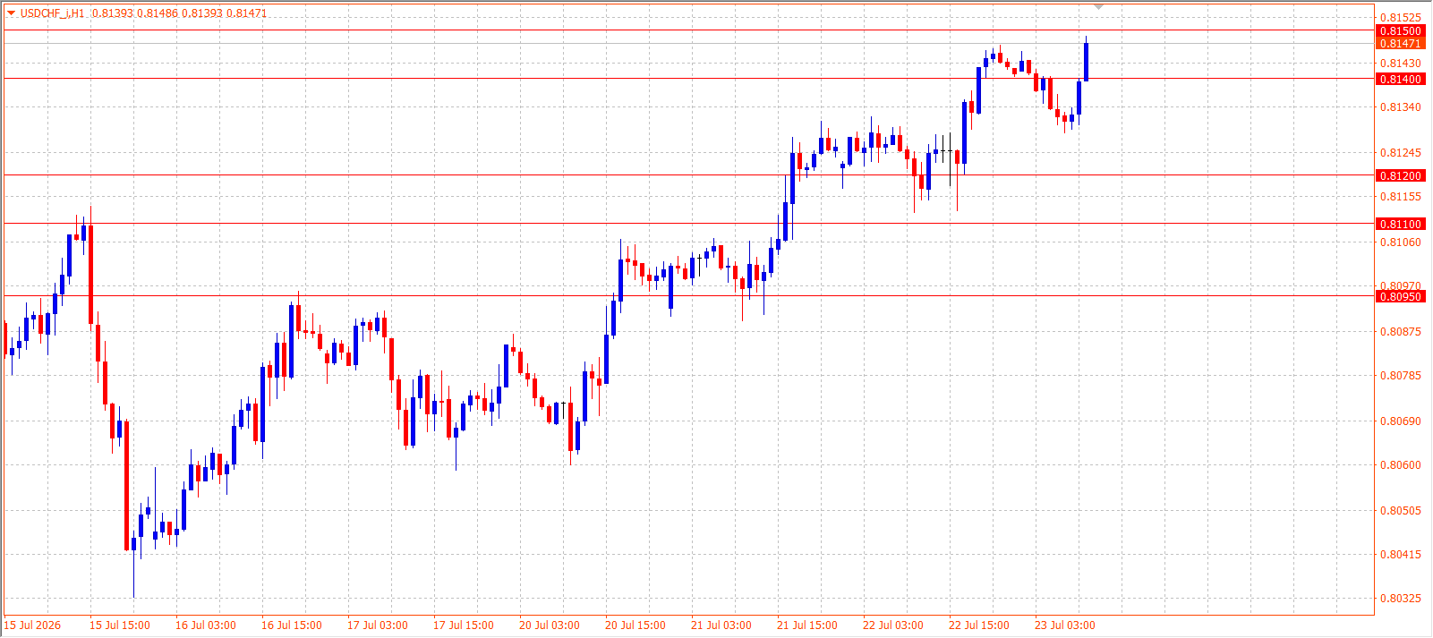 USD/CHF H1 chart 23.07.2026