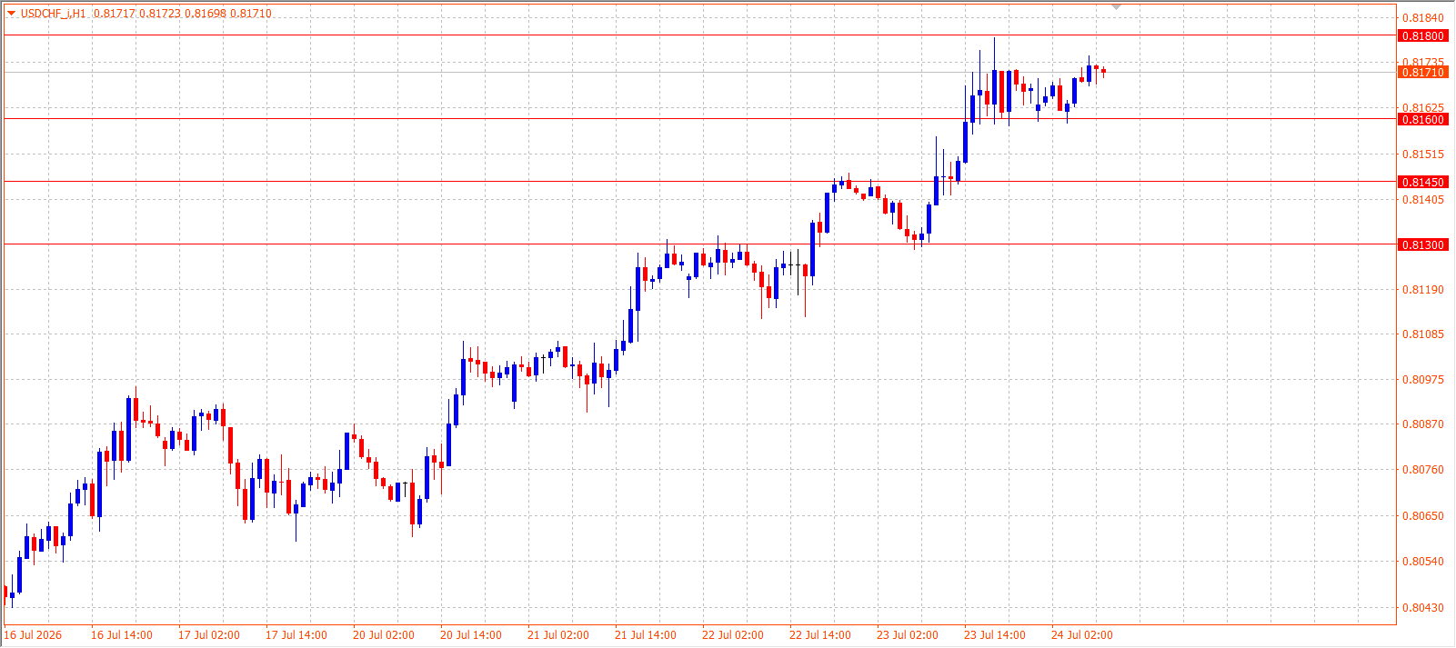 USD/CHF H1 chart 24.07.2026