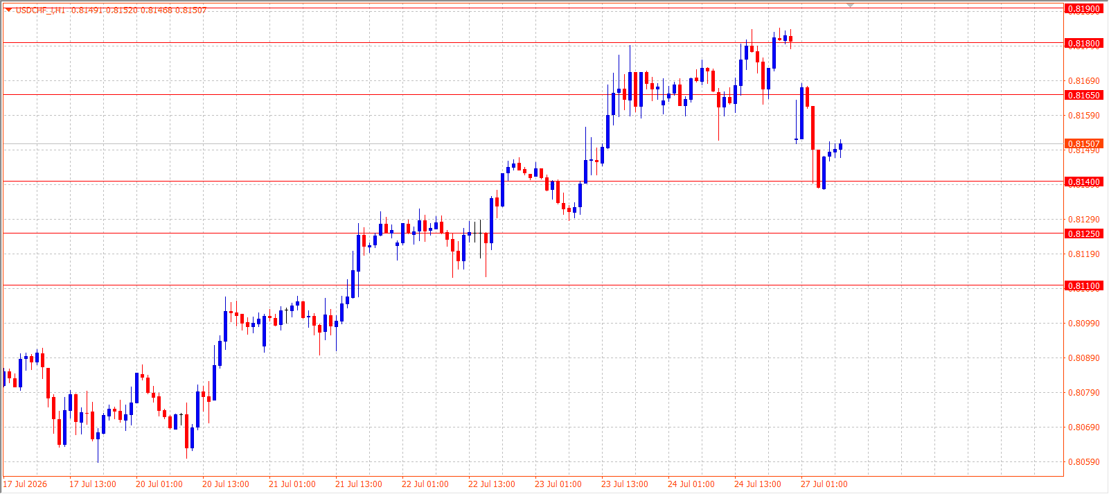 USD/CHF H1 chart 27.07.2026