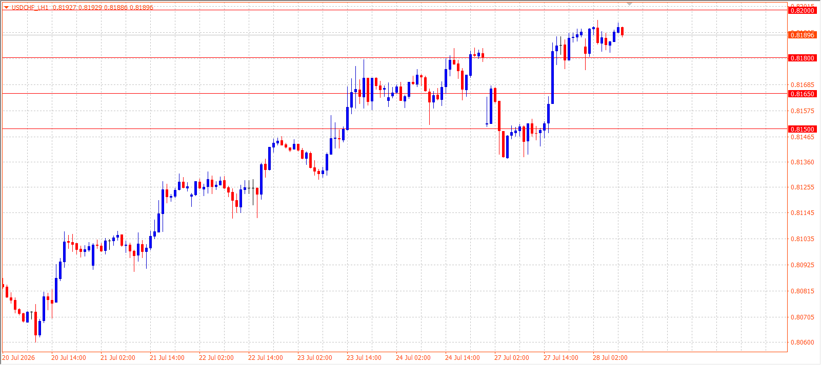USD/CHF H1 chart 28.07.2026