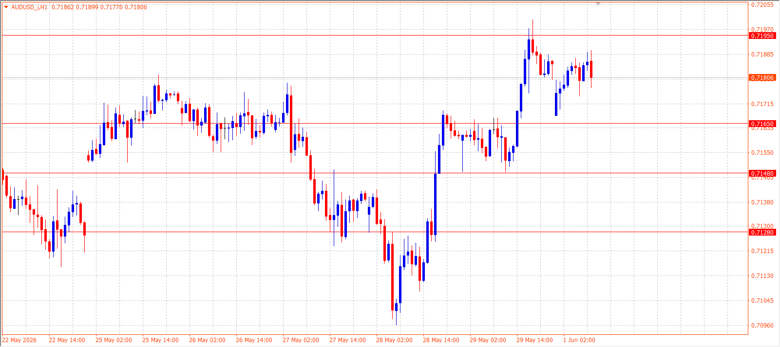 AUD/USD H1 chart 01.06.2026