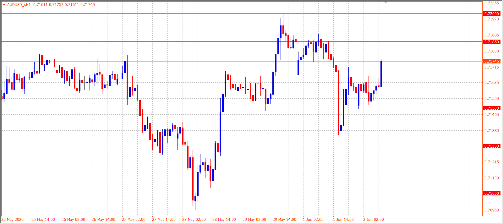 AUD/USD H1 chart 02.06.2026