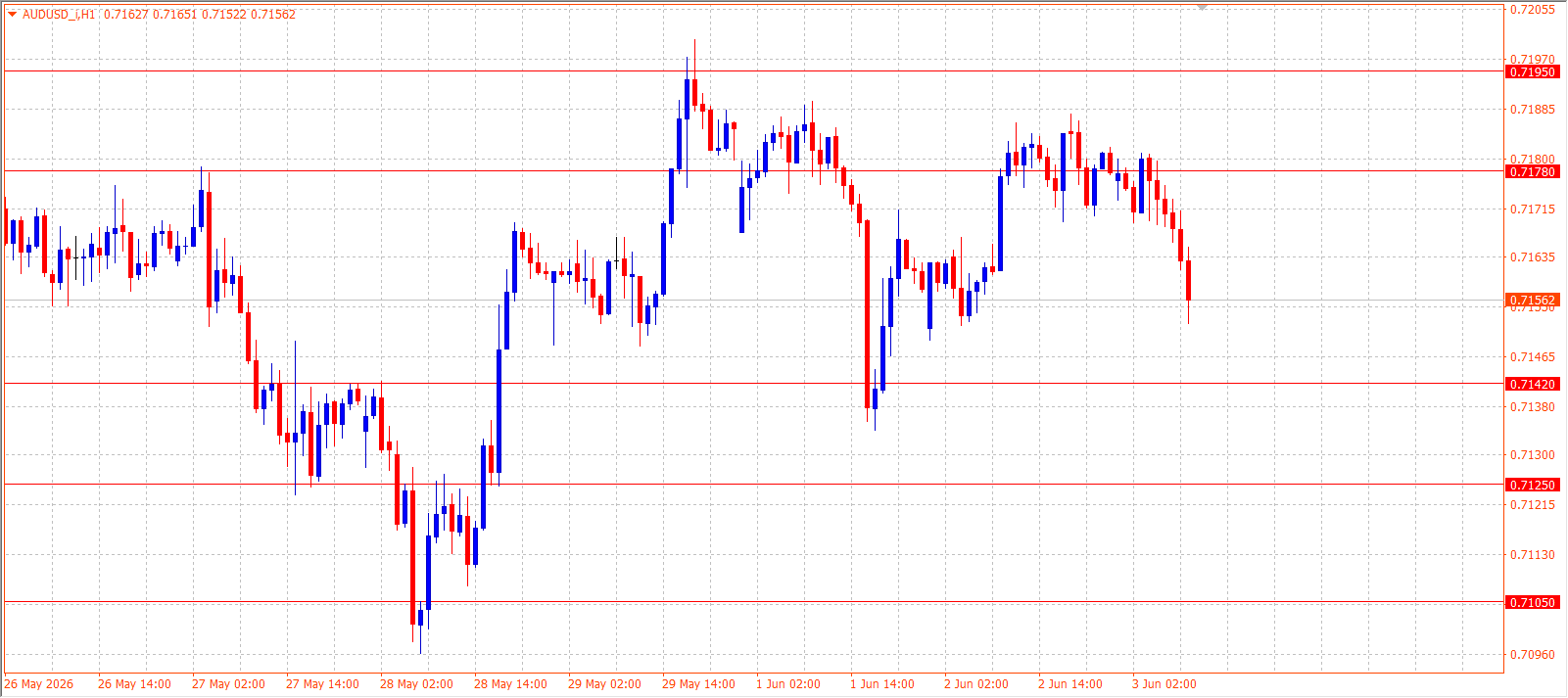 AUD/USD H1 chart 03.06.2026