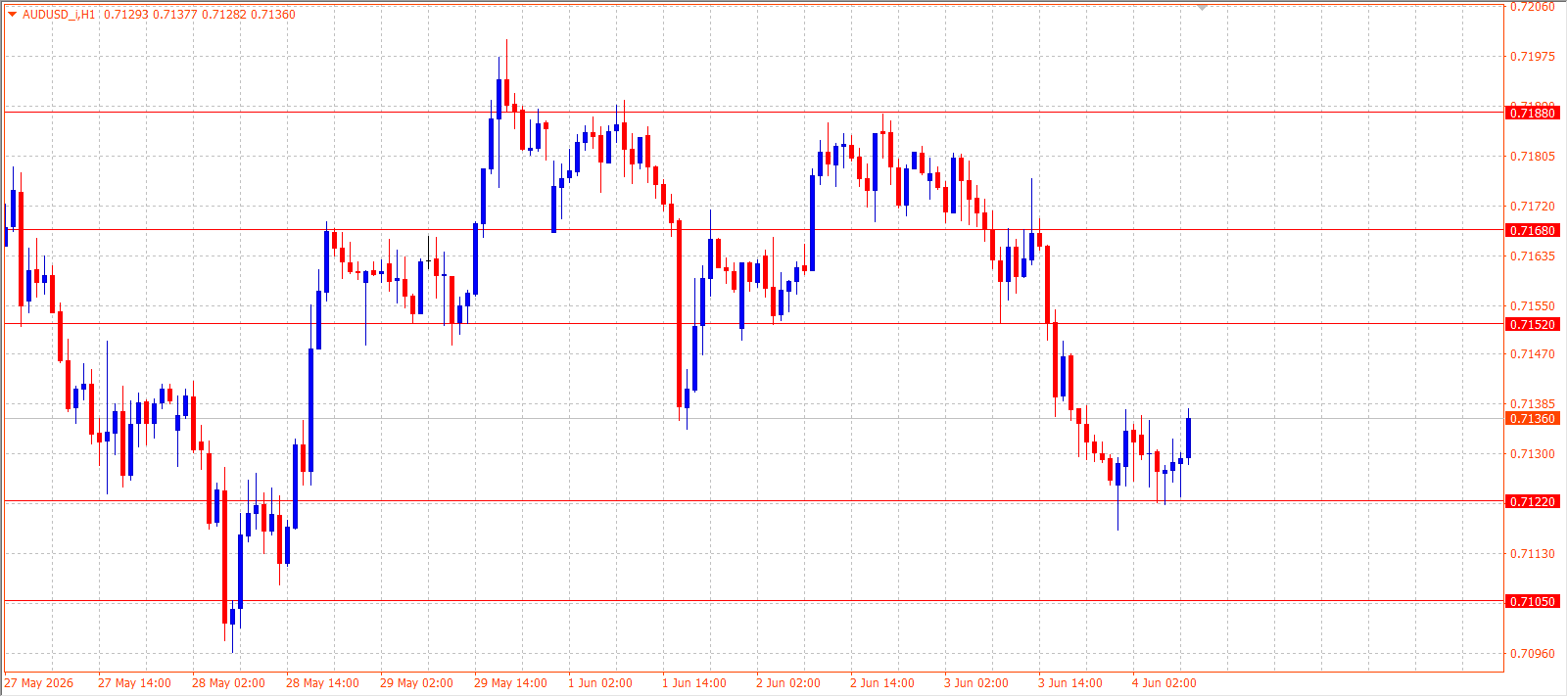 AUD/USD H1 chart 04.06.2026