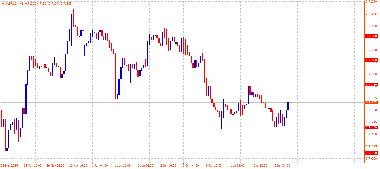 AUD/USD H1 chart 05.06.2026