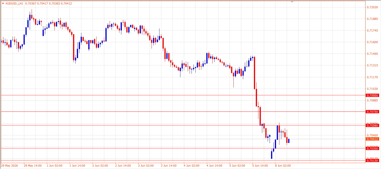 AUD/USD H1 chart 08.06.2026