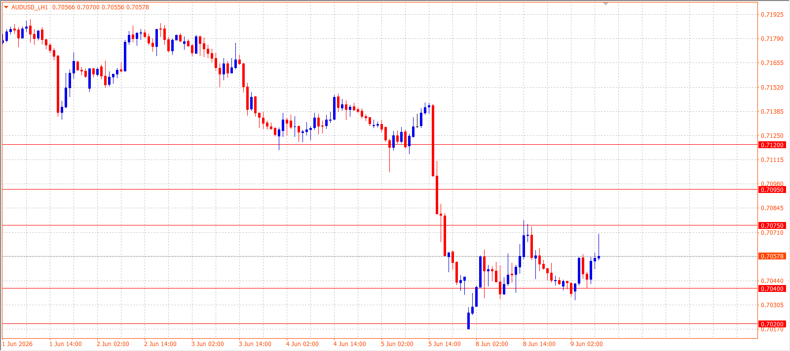 AUD/USD H1 chart 09.06.2026
